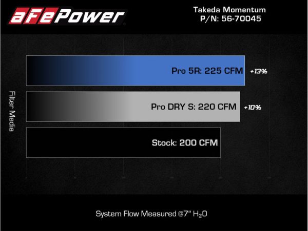 aFe Takeda Intakes Stage-2 PDS AIS PDS 21-22 Mazda 3 2.5T Online now